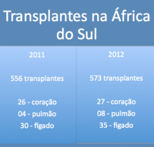 Gráfico sobre transplantes na África do Sul 