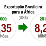 brasil-africa-exporta