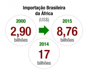 brasil-africa-importa